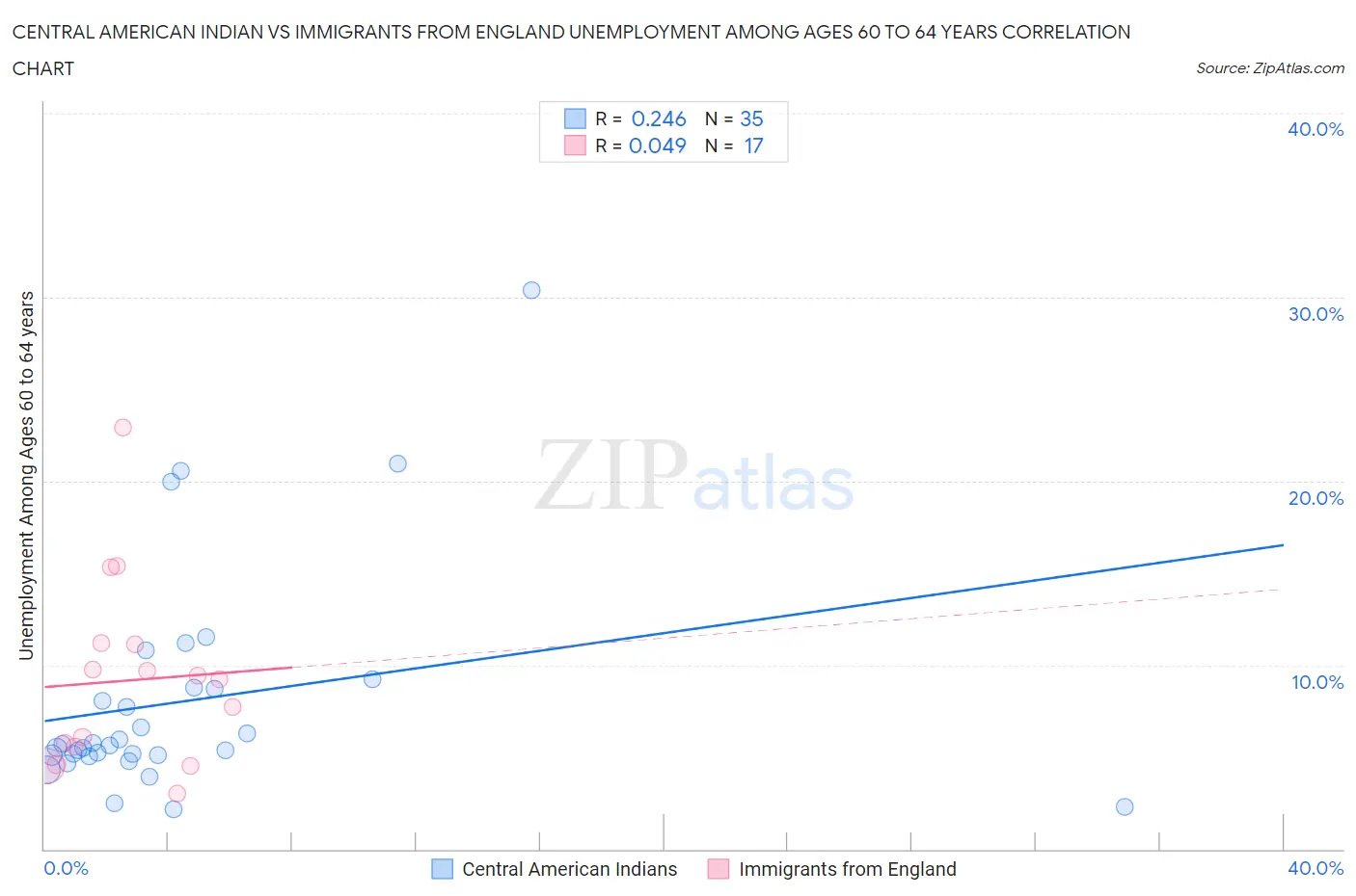 Central American Indian vs Immigrants from England Unemployment Among Ages 60 to 64 years