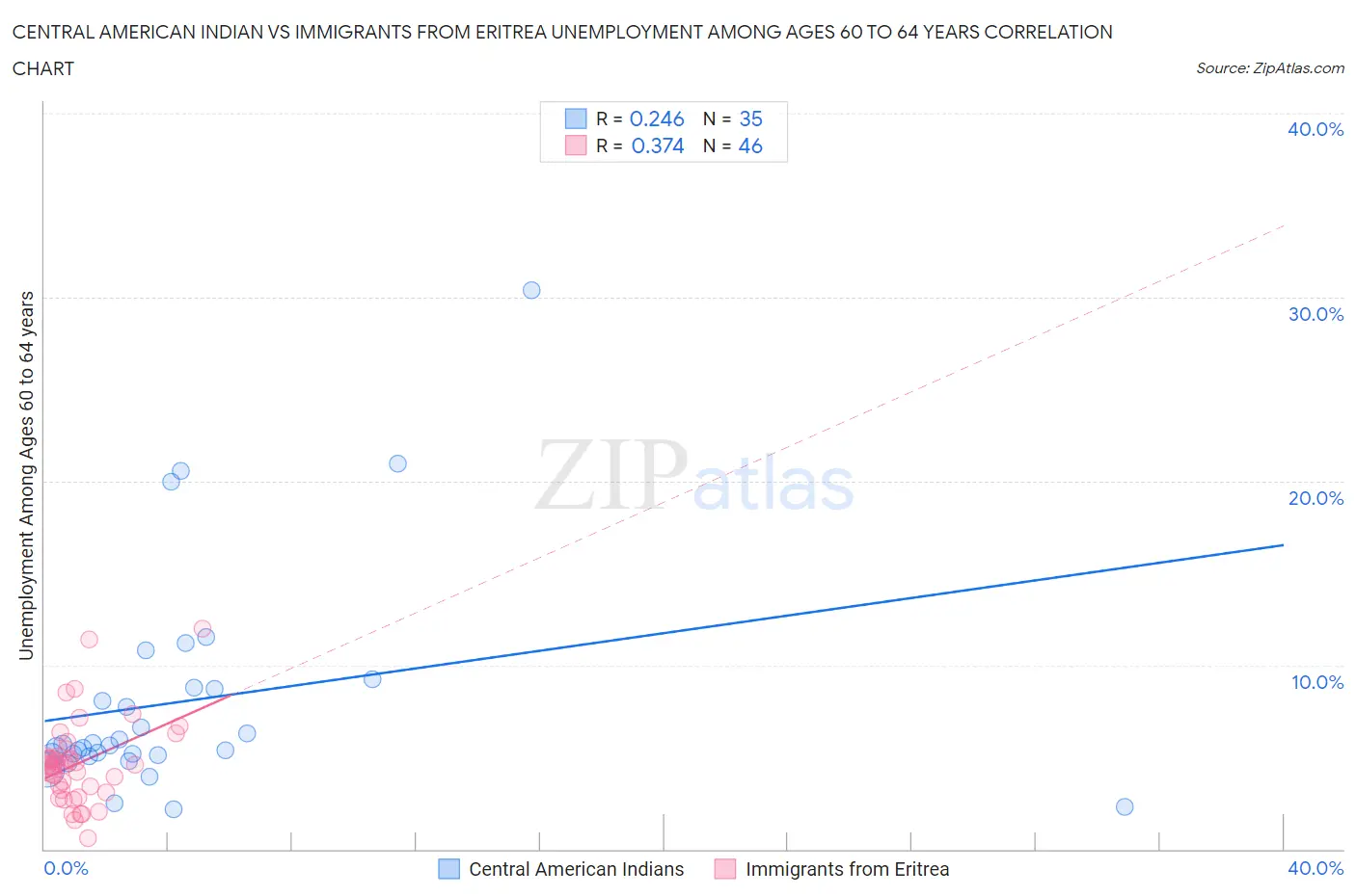 Central American Indian vs Immigrants from Eritrea Unemployment Among Ages 60 to 64 years