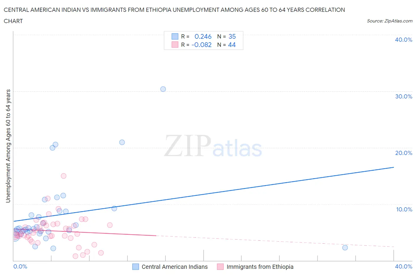 Central American Indian vs Immigrants from Ethiopia Unemployment Among Ages 60 to 64 years