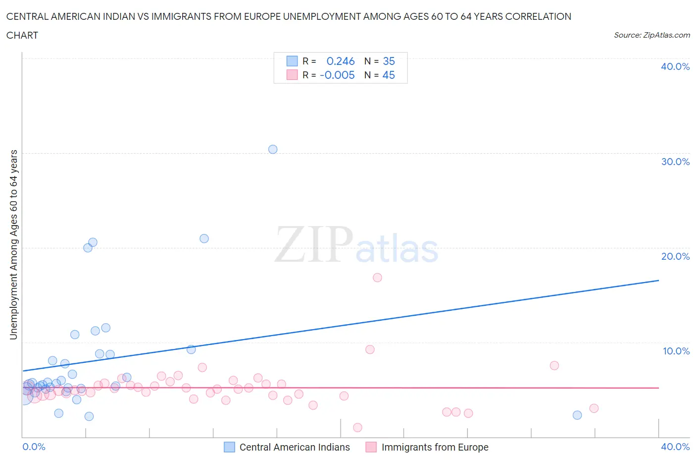 Central American Indian vs Immigrants from Europe Unemployment Among Ages 60 to 64 years