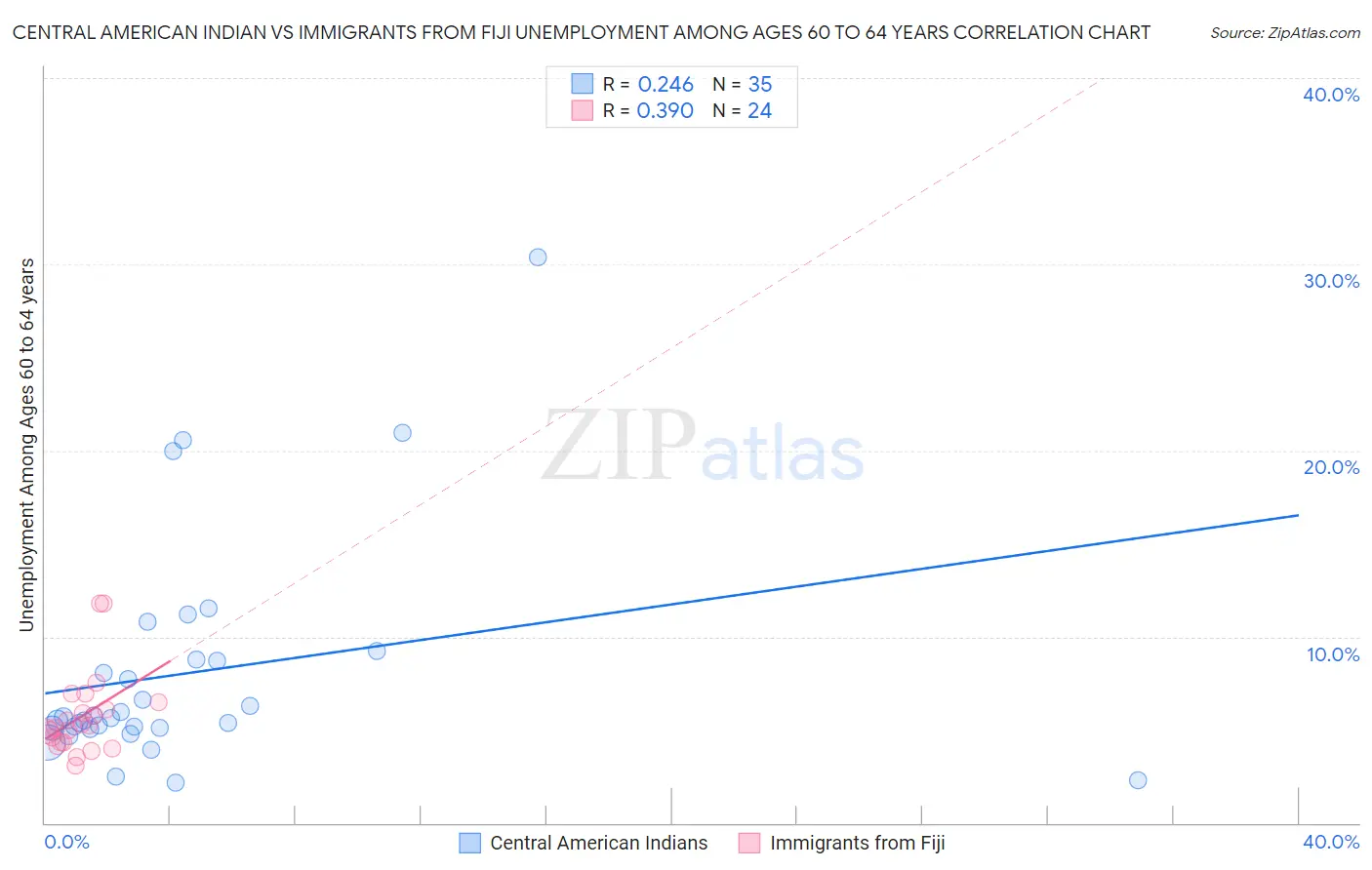 Central American Indian vs Immigrants from Fiji Unemployment Among Ages 60 to 64 years