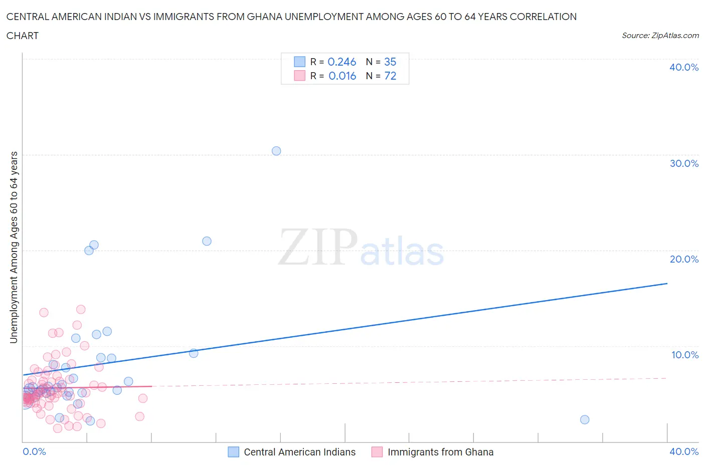 Central American Indian vs Immigrants from Ghana Unemployment Among Ages 60 to 64 years