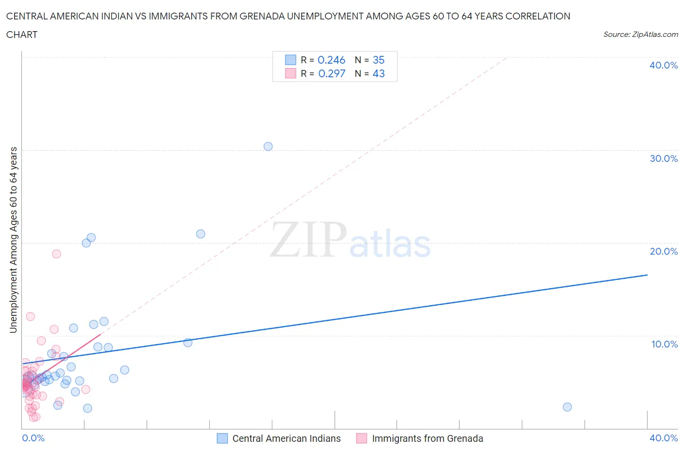 Central American Indian vs Immigrants from Grenada Unemployment Among Ages 60 to 64 years