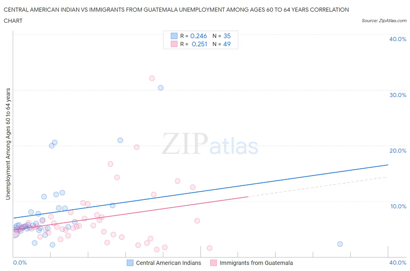 Central American Indian vs Immigrants from Guatemala Unemployment Among Ages 60 to 64 years