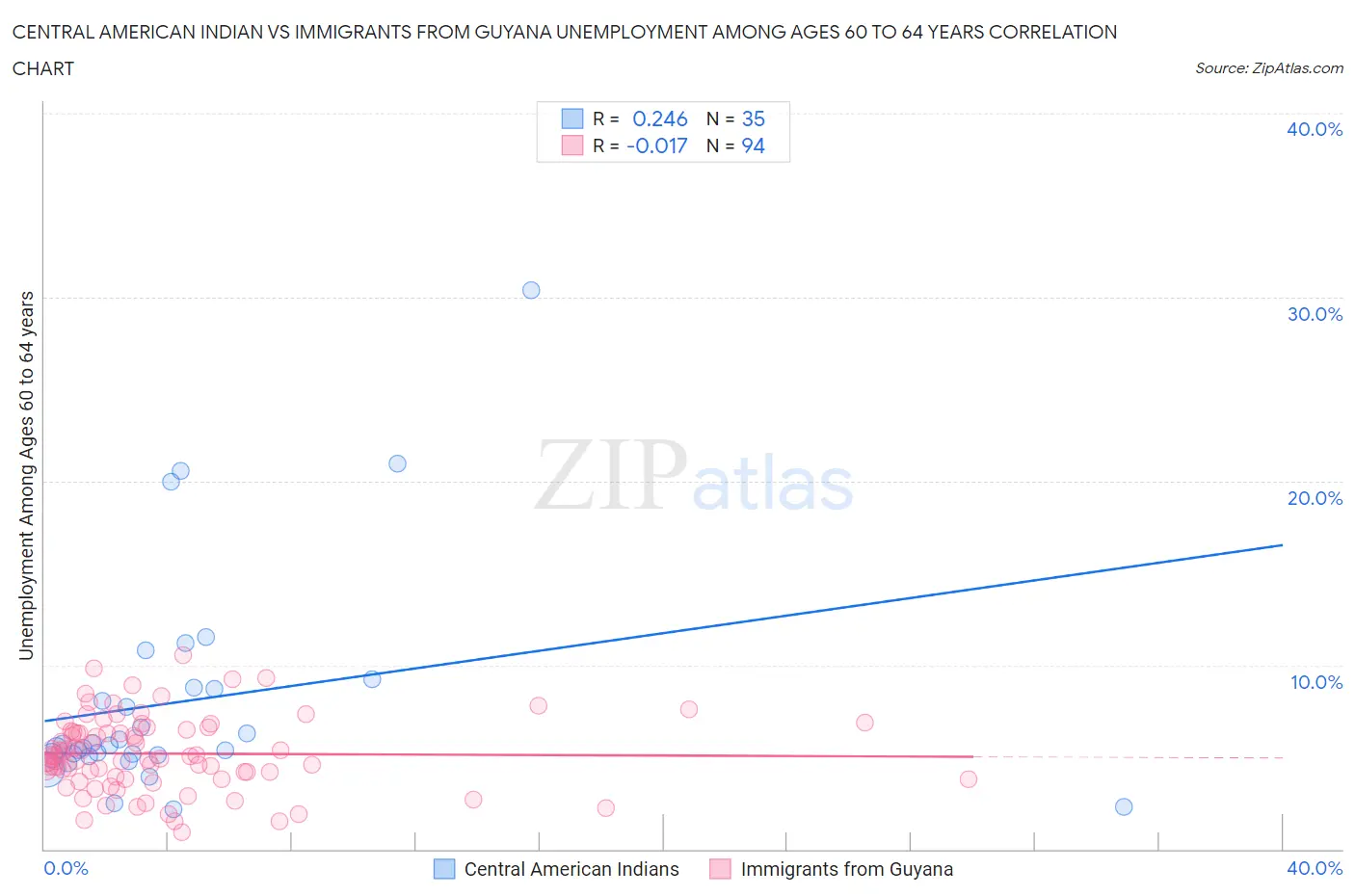 Central American Indian vs Immigrants from Guyana Unemployment Among Ages 60 to 64 years