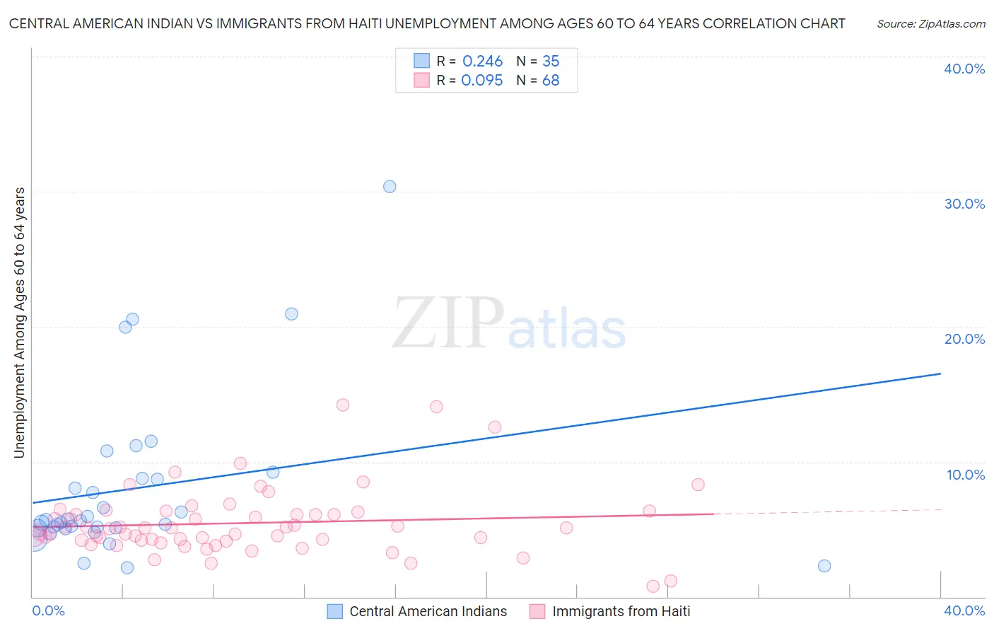Central American Indian vs Immigrants from Haiti Unemployment Among Ages 60 to 64 years