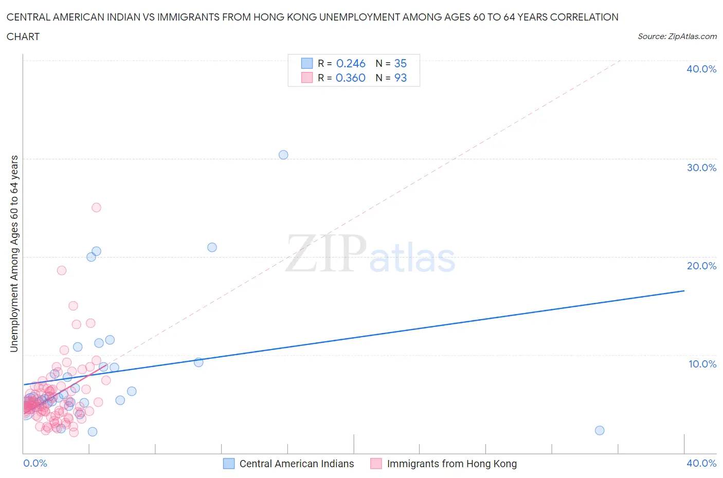 Central American Indian vs Immigrants from Hong Kong Unemployment Among Ages 60 to 64 years