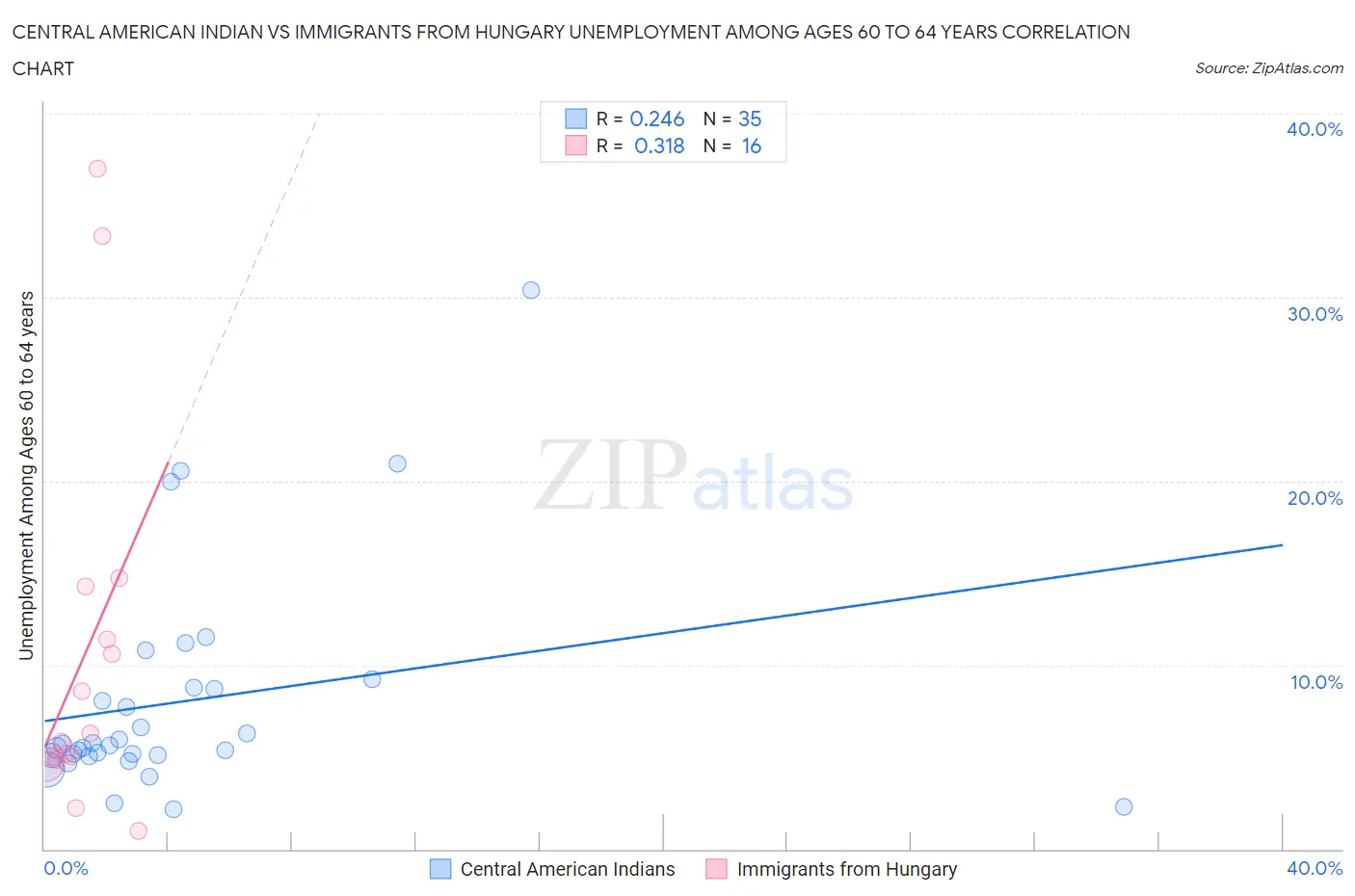 Central American Indian vs Immigrants from Hungary Unemployment Among Ages 60 to 64 years