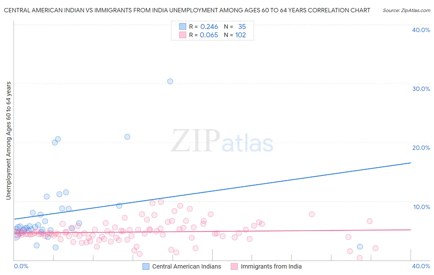 Central American Indian vs Immigrants from India Unemployment Among Ages 60 to 64 years