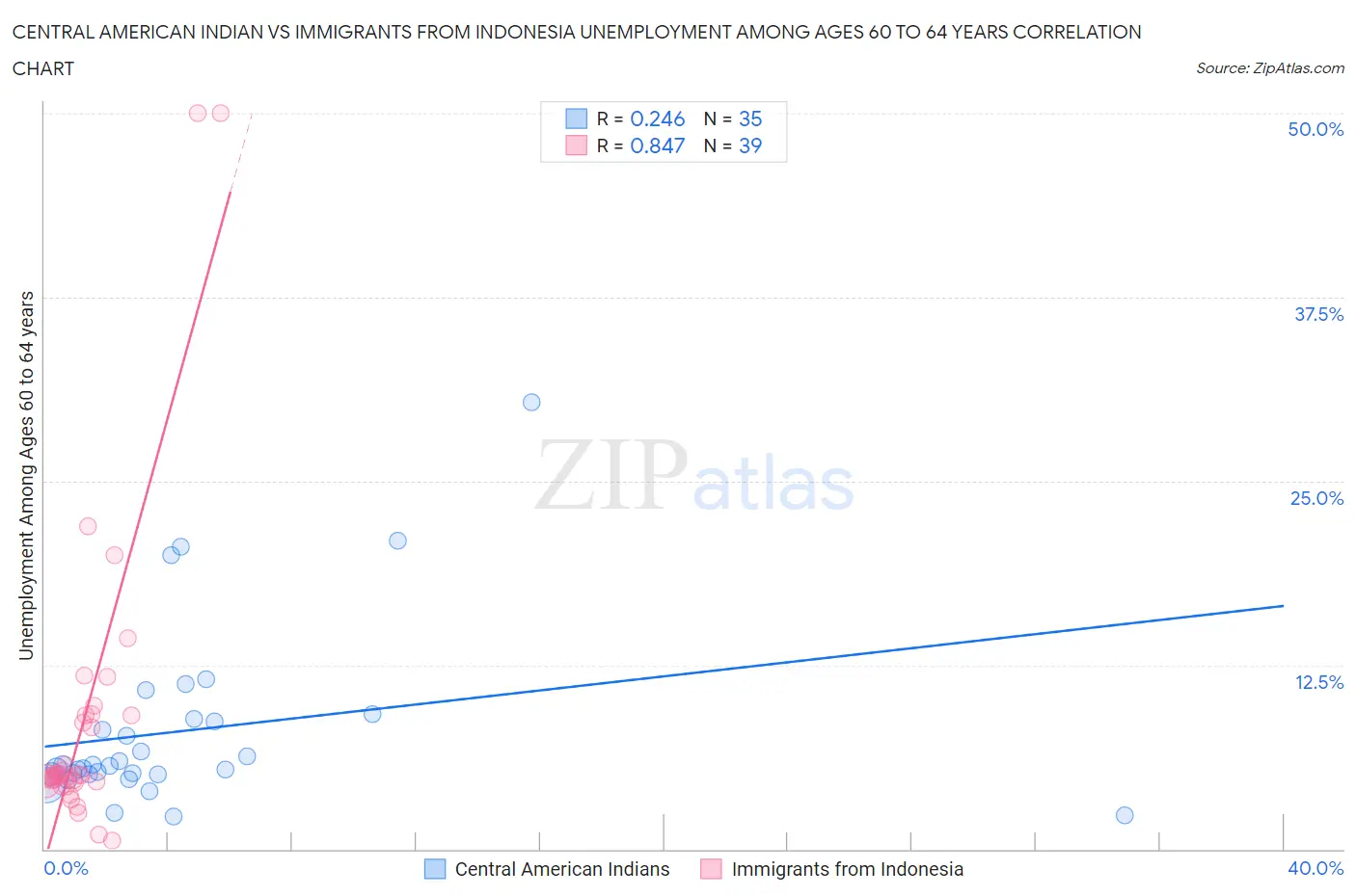 Central American Indian vs Immigrants from Indonesia Unemployment Among Ages 60 to 64 years