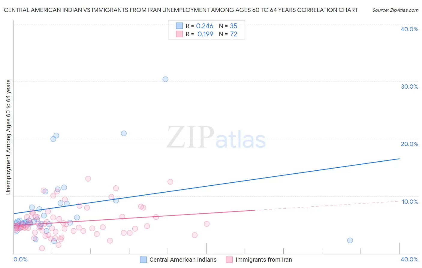 Central American Indian vs Immigrants from Iran Unemployment Among Ages 60 to 64 years