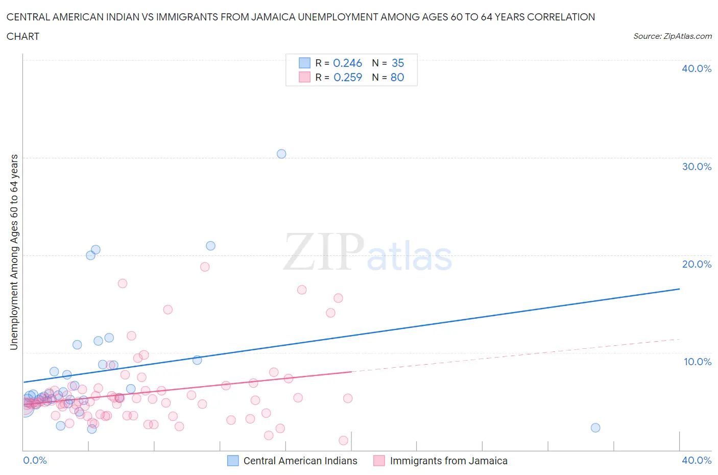 Central American Indian vs Immigrants from Jamaica Unemployment Among Ages 60 to 64 years