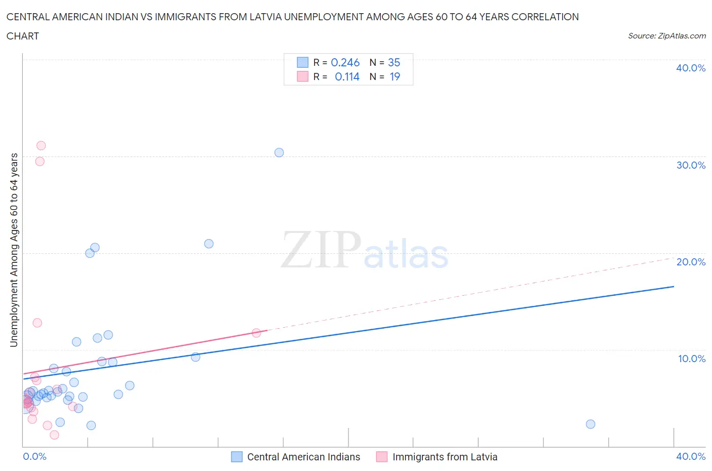 Central American Indian vs Immigrants from Latvia Unemployment Among Ages 60 to 64 years