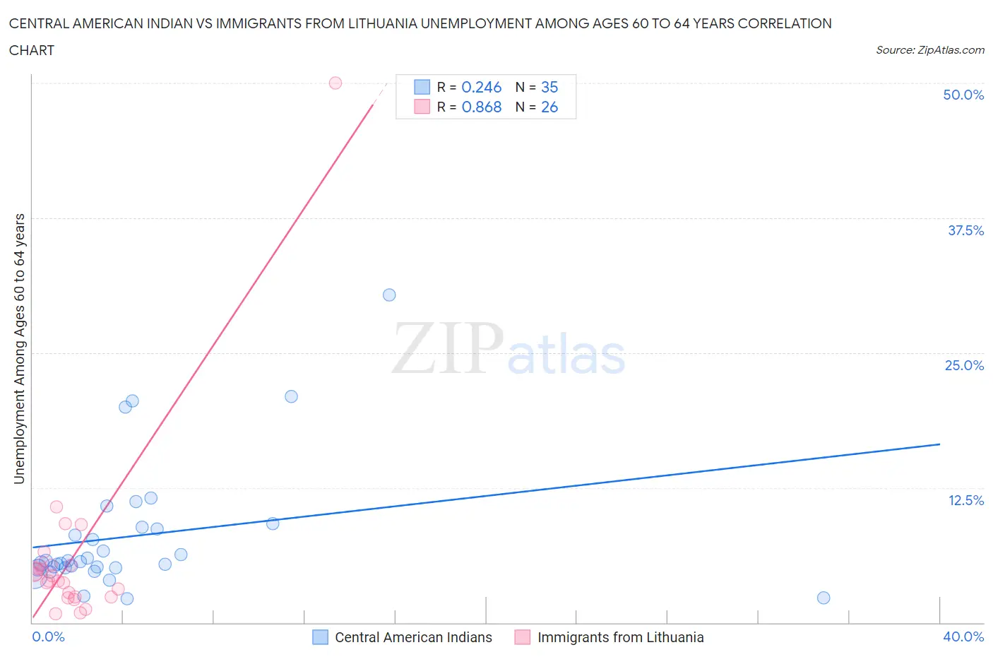 Central American Indian vs Immigrants from Lithuania Unemployment Among Ages 60 to 64 years