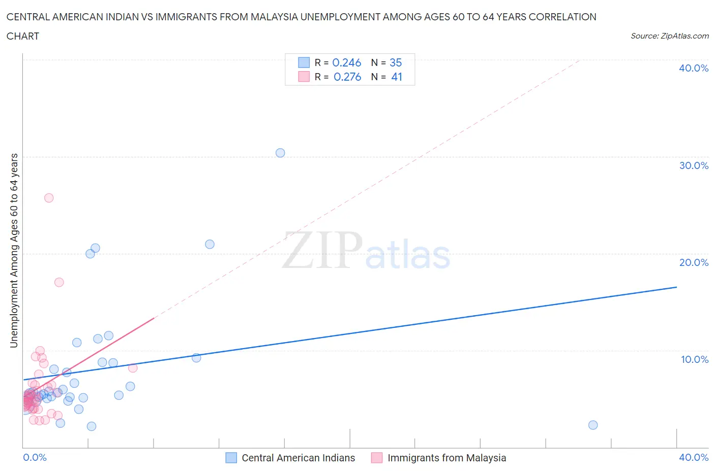 Central American Indian vs Immigrants from Malaysia Unemployment Among Ages 60 to 64 years