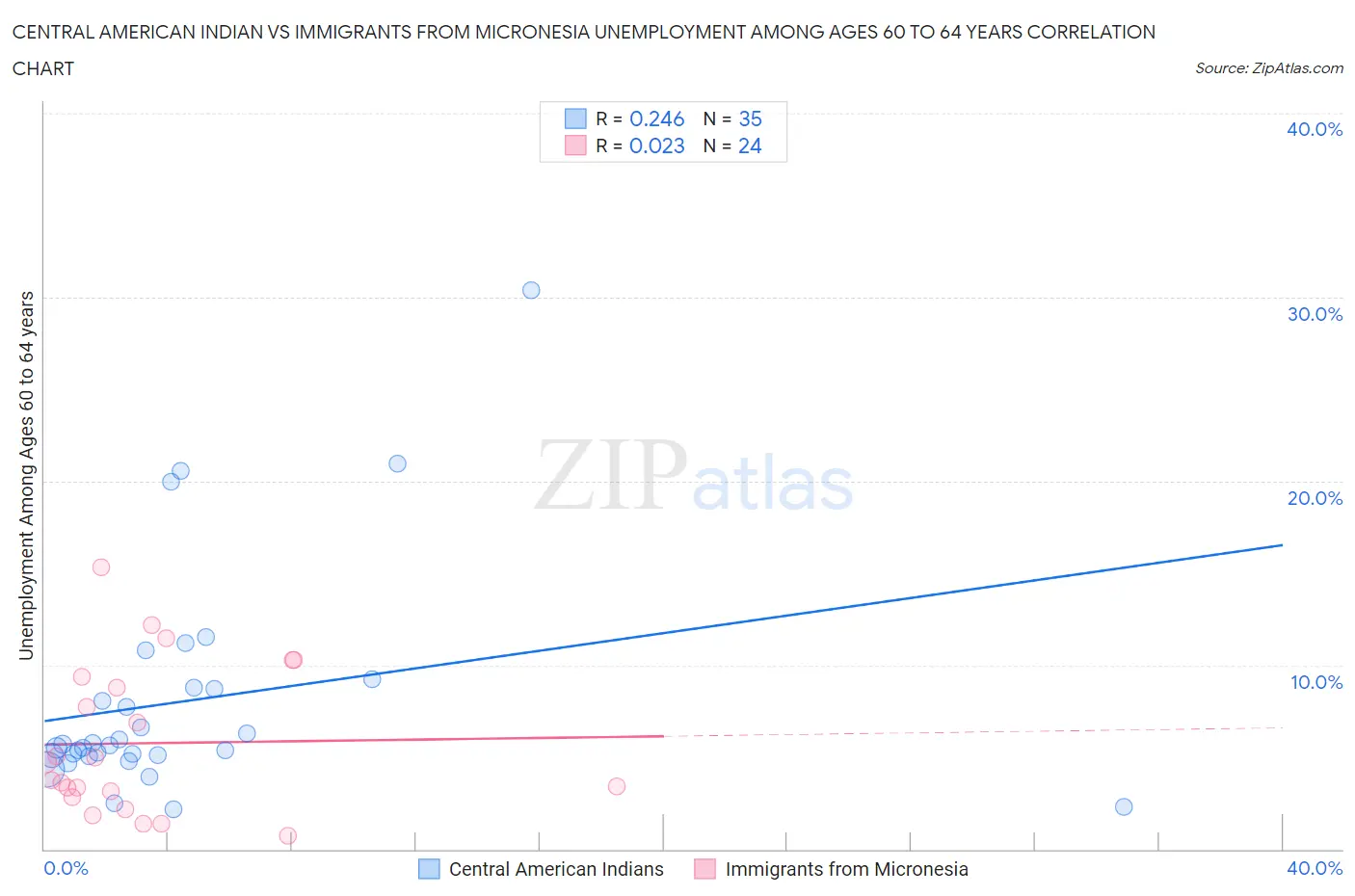 Central American Indian vs Immigrants from Micronesia Unemployment Among Ages 60 to 64 years