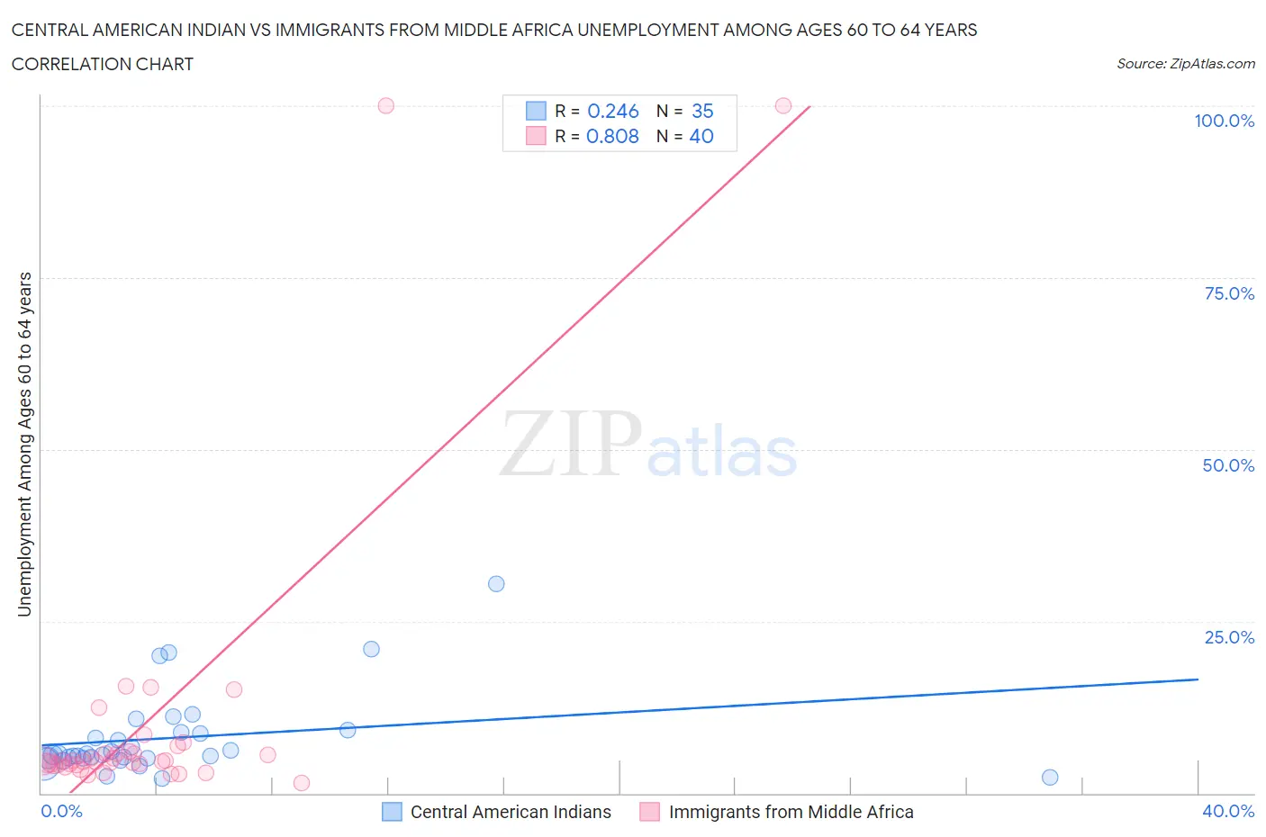 Central American Indian vs Immigrants from Middle Africa Unemployment Among Ages 60 to 64 years