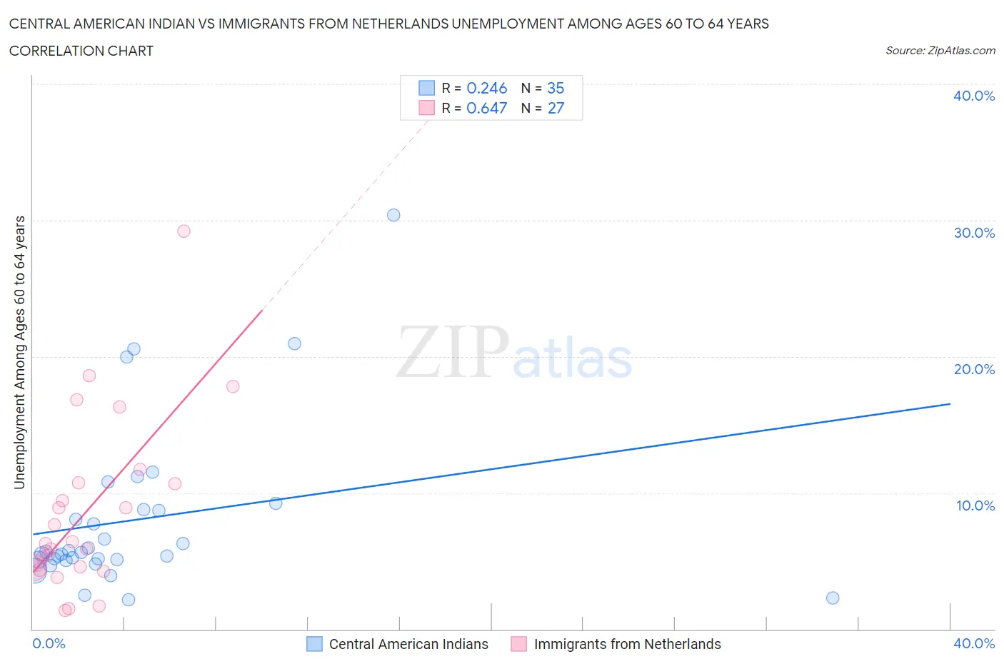 Central American Indian vs Immigrants from Netherlands Unemployment Among Ages 60 to 64 years