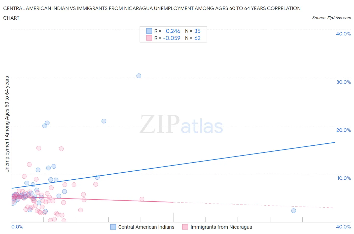 Central American Indian vs Immigrants from Nicaragua Unemployment Among Ages 60 to 64 years