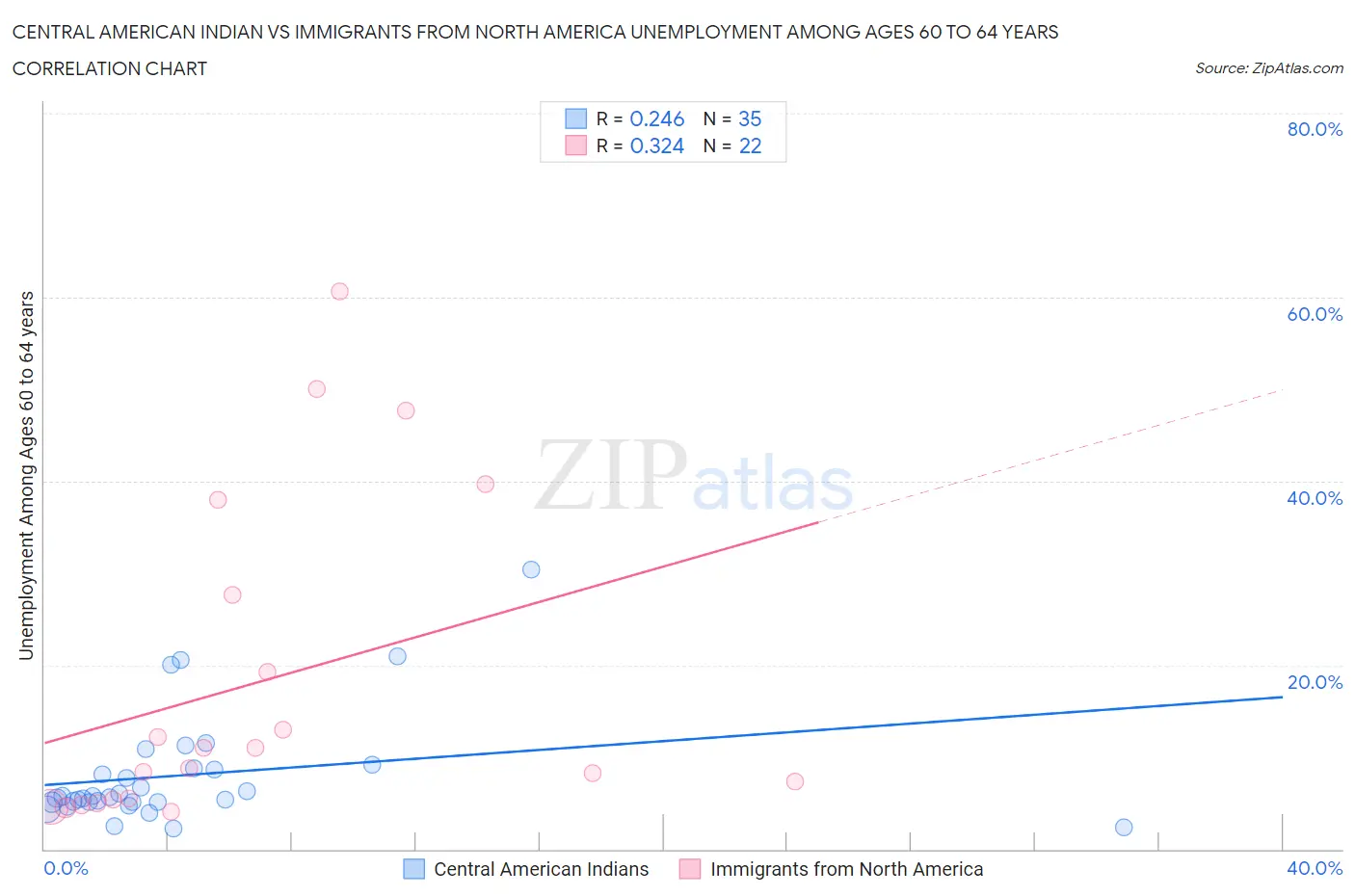 Central American Indian vs Immigrants from North America Unemployment Among Ages 60 to 64 years