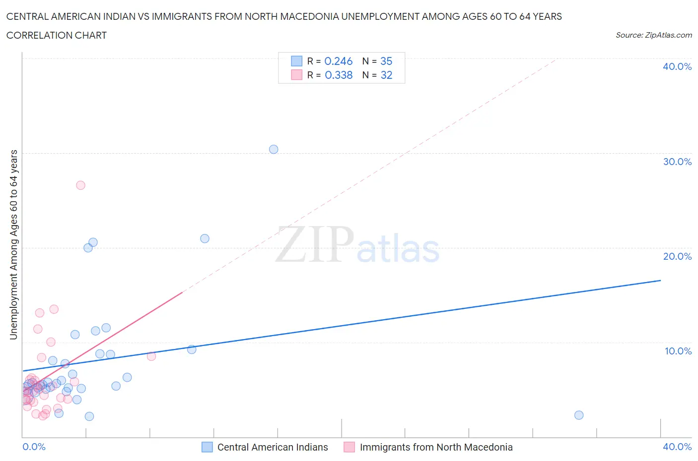 Central American Indian vs Immigrants from North Macedonia Unemployment Among Ages 60 to 64 years