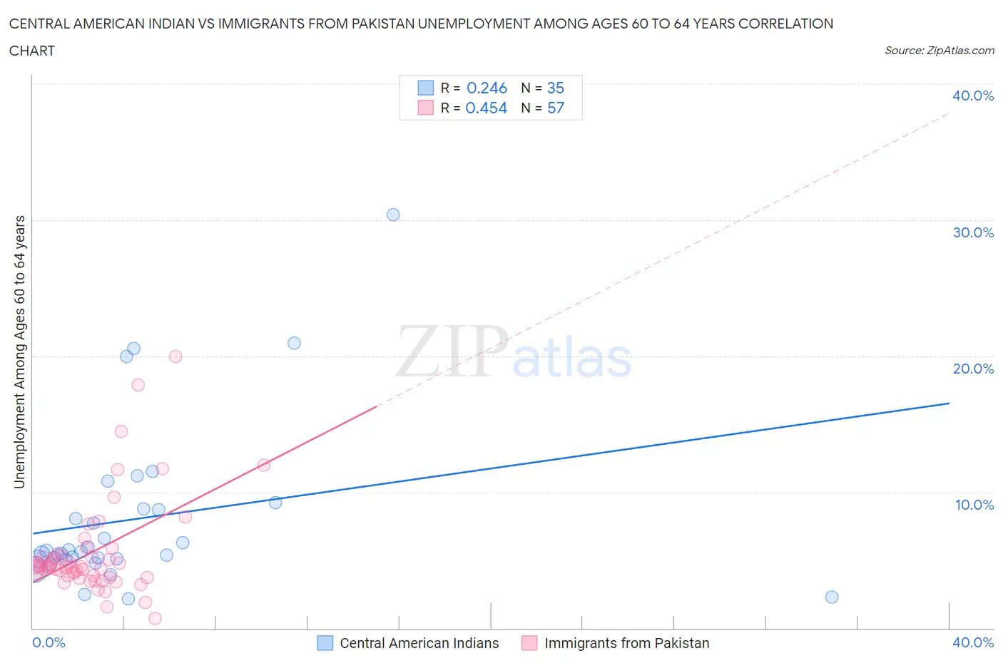 Central American Indian vs Immigrants from Pakistan Unemployment Among Ages 60 to 64 years