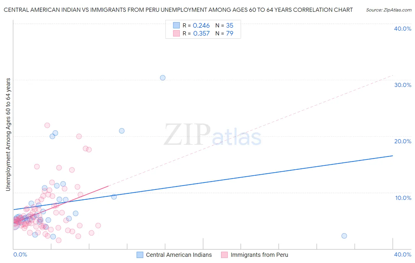 Central American Indian vs Immigrants from Peru Unemployment Among Ages 60 to 64 years