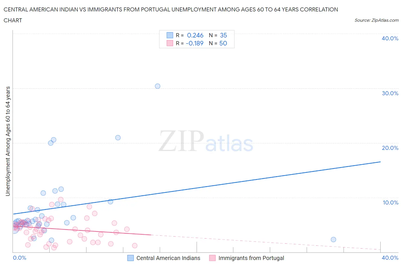 Central American Indian vs Immigrants from Portugal Unemployment Among Ages 60 to 64 years