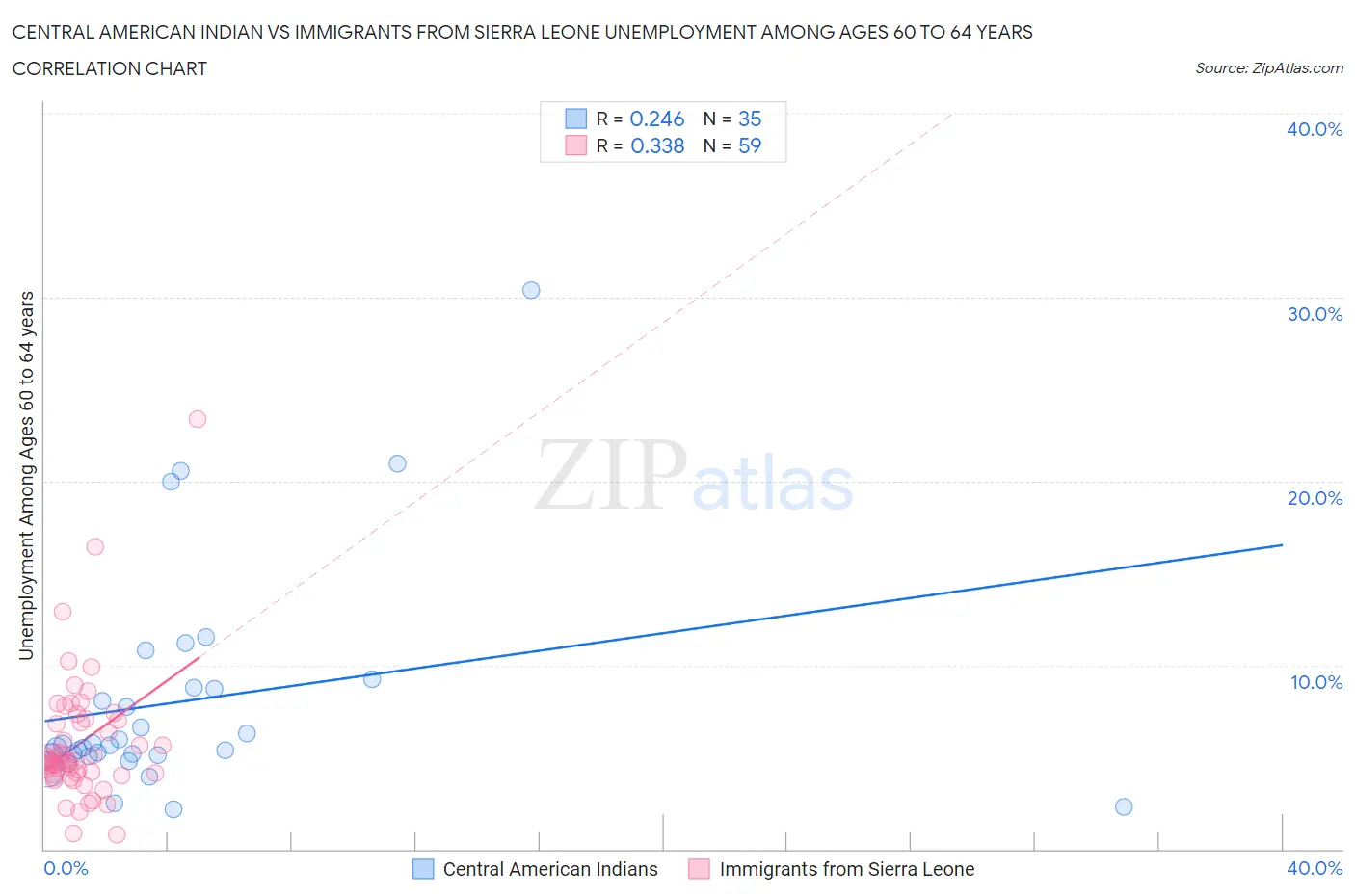 Central American Indian vs Immigrants from Sierra Leone Unemployment Among Ages 60 to 64 years