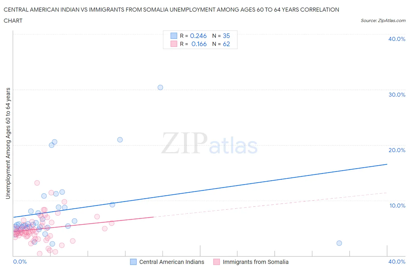 Central American Indian vs Immigrants from Somalia Unemployment Among Ages 60 to 64 years