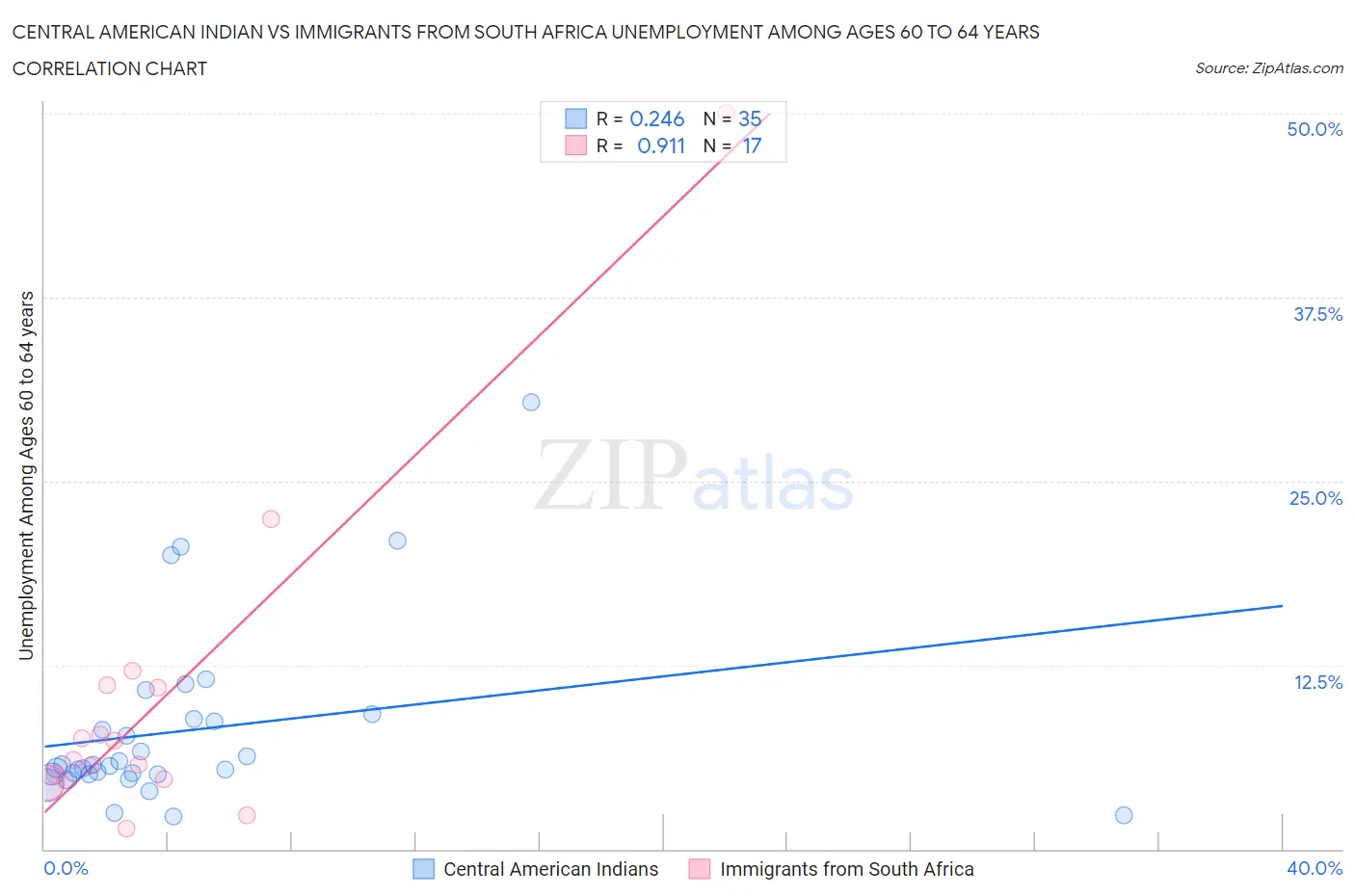 Central American Indian vs Immigrants from South Africa Unemployment Among Ages 60 to 64 years