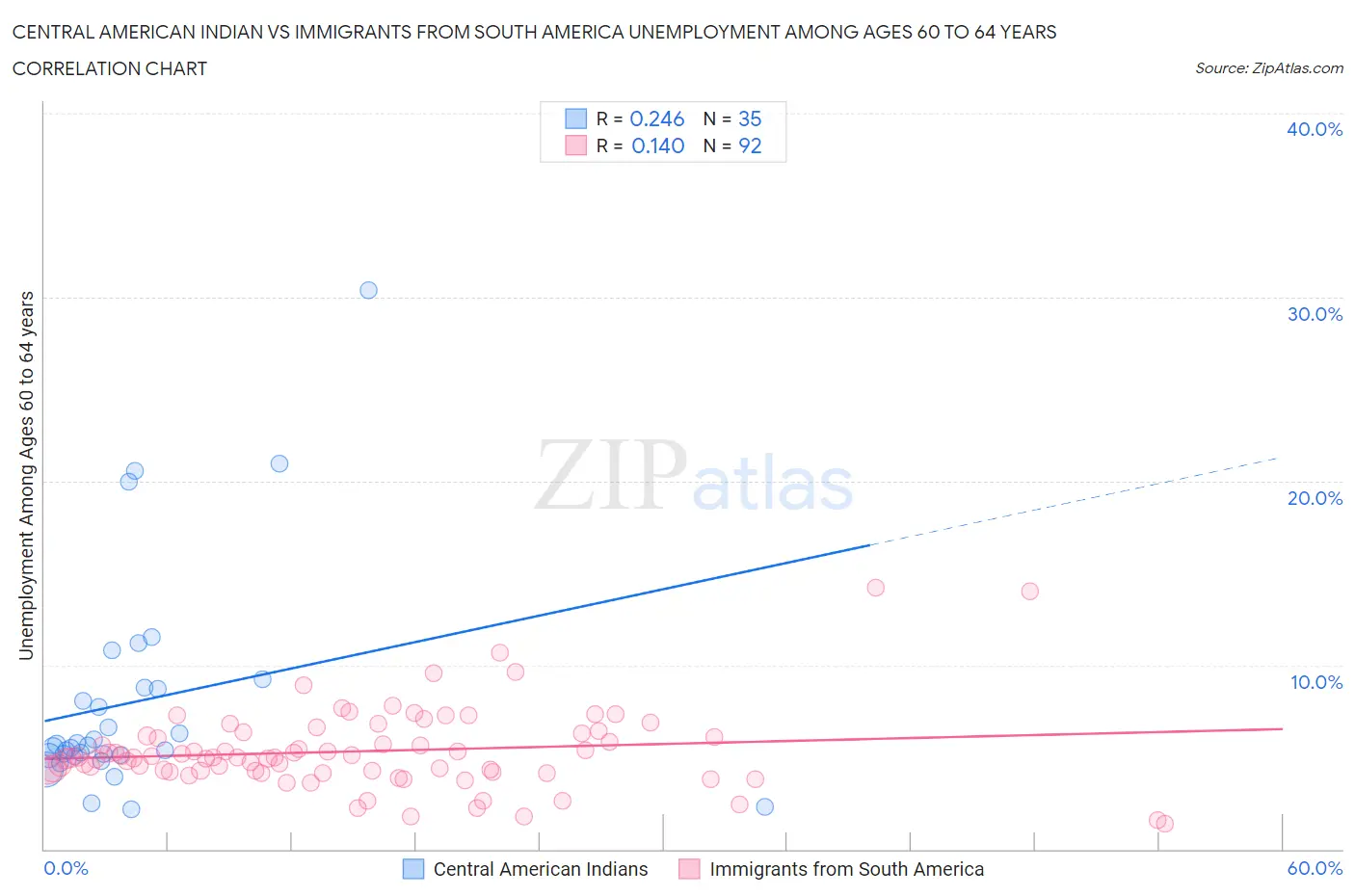 Central American Indian vs Immigrants from South America Unemployment Among Ages 60 to 64 years