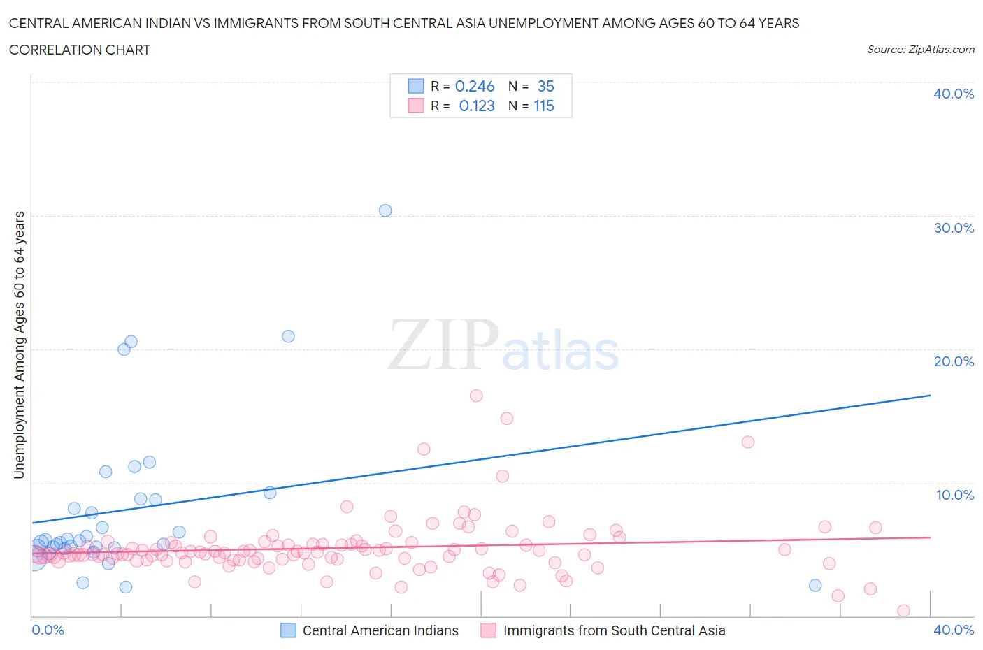 Central American Indian vs Immigrants from South Central Asia Unemployment Among Ages 60 to 64 years