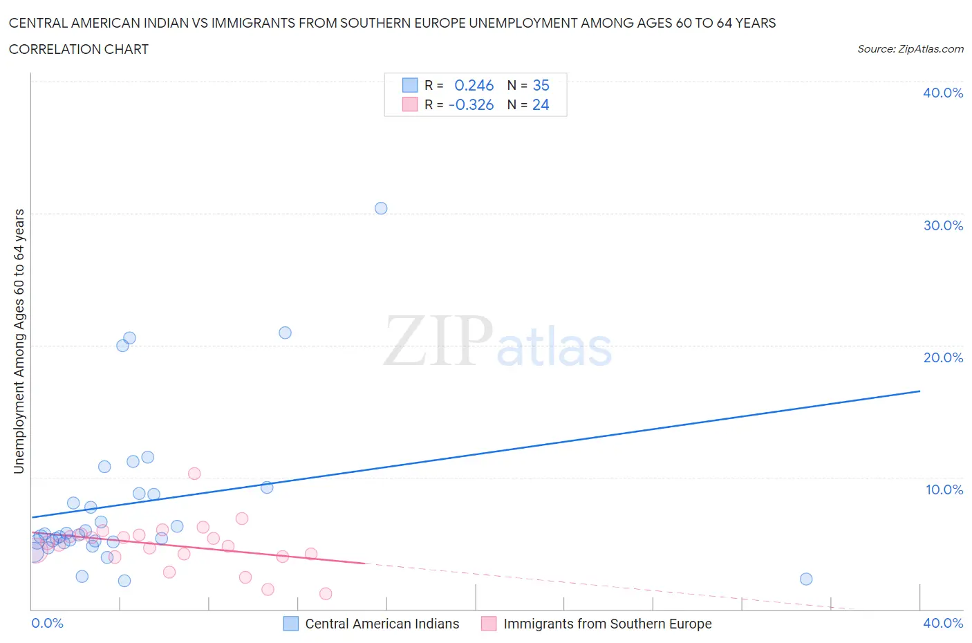 Central American Indian vs Immigrants from Southern Europe Unemployment Among Ages 60 to 64 years