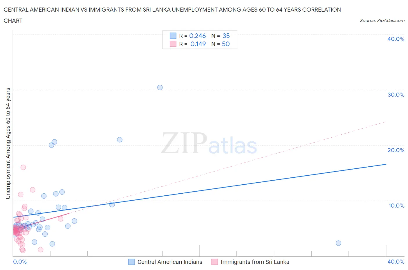 Central American Indian vs Immigrants from Sri Lanka Unemployment Among Ages 60 to 64 years
