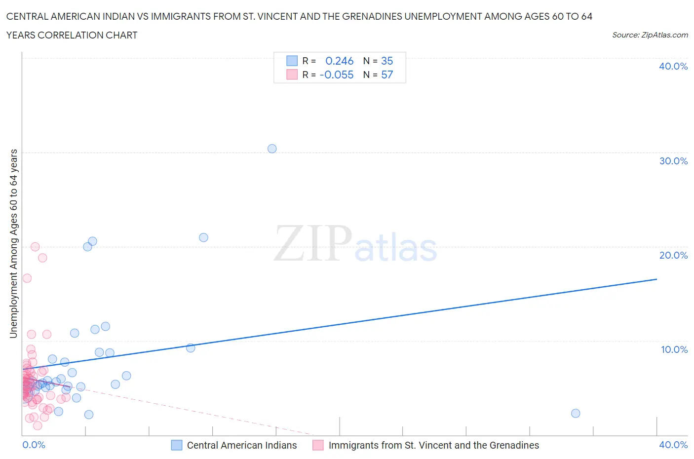 Central American Indian vs Immigrants from St. Vincent and the Grenadines Unemployment Among Ages 60 to 64 years