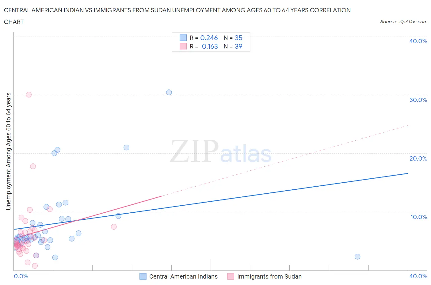Central American Indian vs Immigrants from Sudan Unemployment Among Ages 60 to 64 years