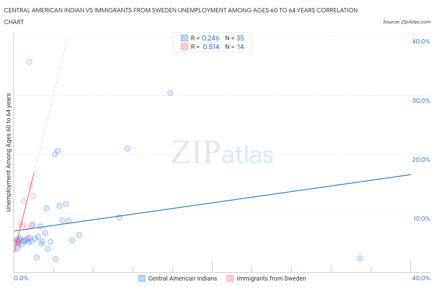 Central American Indian vs Immigrants from Sweden Unemployment Among Ages 60 to 64 years