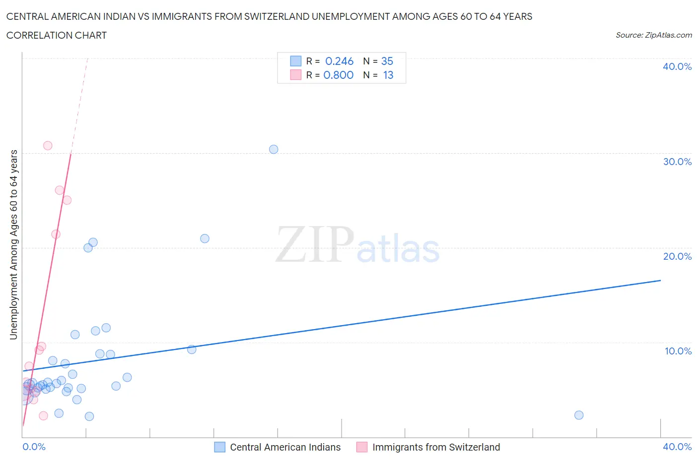 Central American Indian vs Immigrants from Switzerland Unemployment Among Ages 60 to 64 years