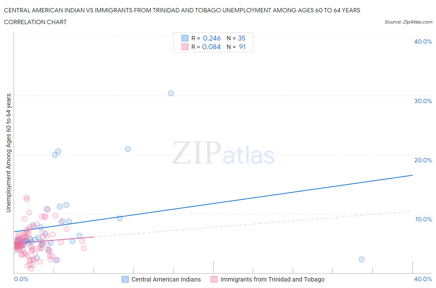 Central American Indian vs Immigrants from Trinidad and Tobago Unemployment Among Ages 60 to 64 years