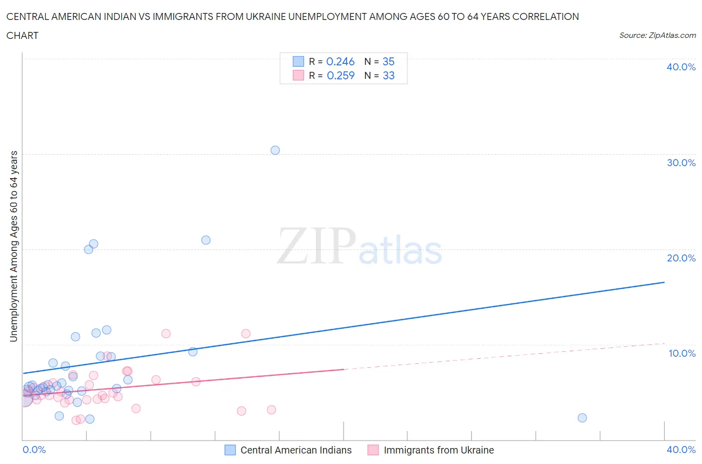 Central American Indian vs Immigrants from Ukraine Unemployment Among Ages 60 to 64 years