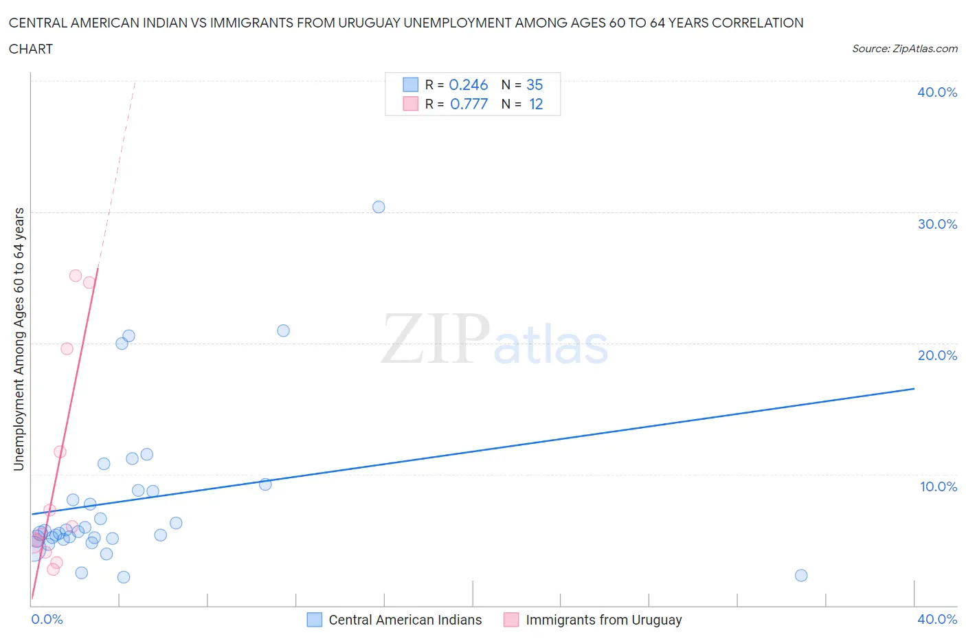 Central American Indian vs Immigrants from Uruguay Unemployment Among Ages 60 to 64 years