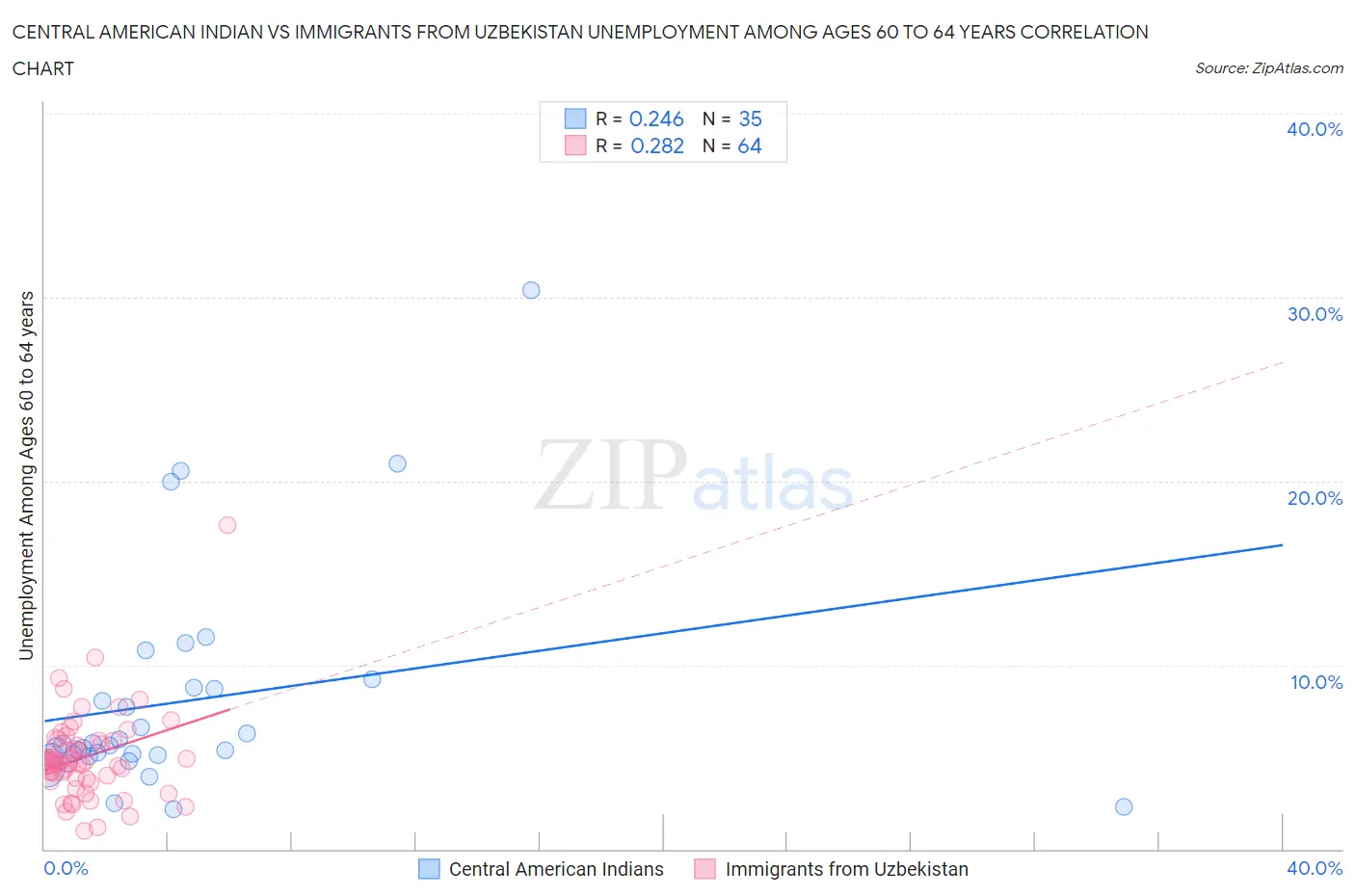 Central American Indian vs Immigrants from Uzbekistan Unemployment Among Ages 60 to 64 years