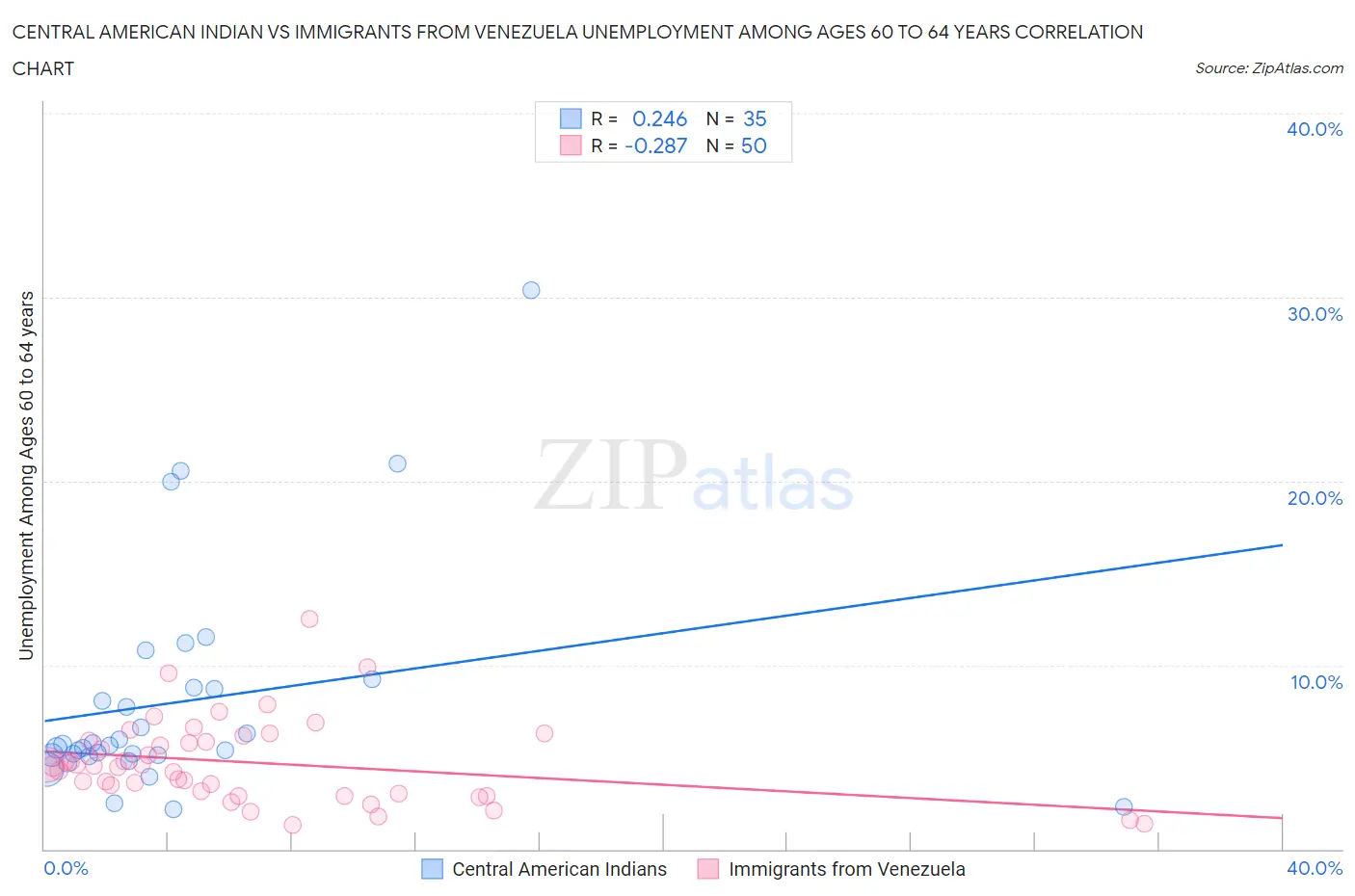 Central American Indian vs Immigrants from Venezuela Unemployment Among Ages 60 to 64 years