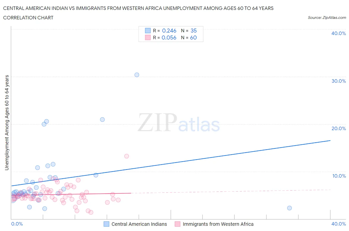 Central American Indian vs Immigrants from Western Africa Unemployment Among Ages 60 to 64 years