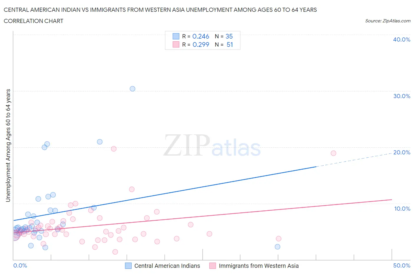 Central American Indian vs Immigrants from Western Asia Unemployment Among Ages 60 to 64 years