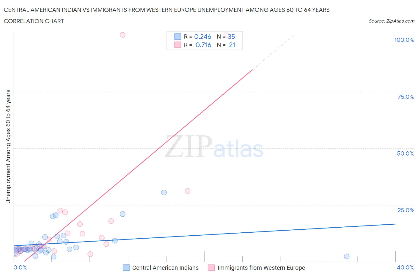 Central American Indian vs Immigrants from Western Europe Unemployment Among Ages 60 to 64 years