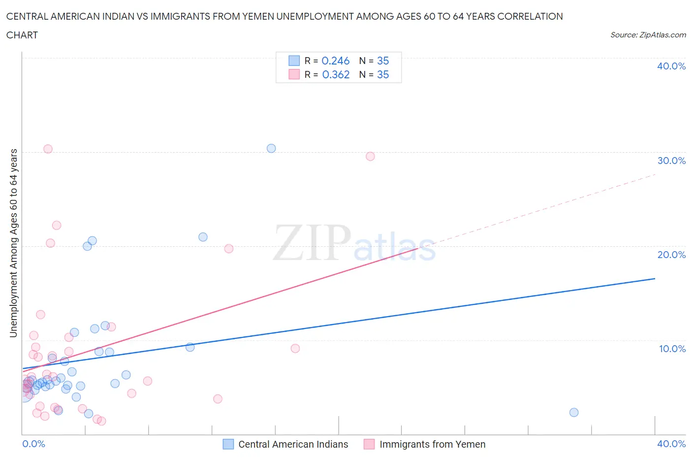 Central American Indian vs Immigrants from Yemen Unemployment Among Ages 60 to 64 years