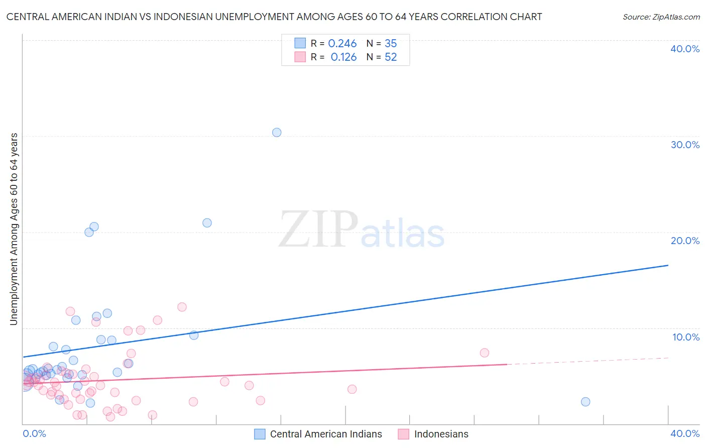 Central American Indian vs Indonesian Unemployment Among Ages 60 to 64 years