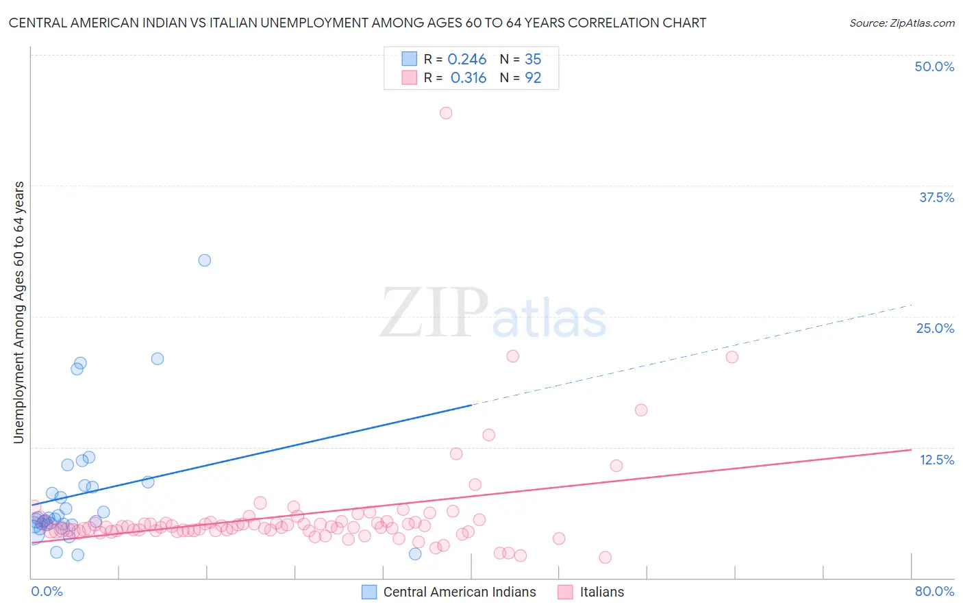 Central American Indian vs Italian Unemployment Among Ages 60 to 64 years